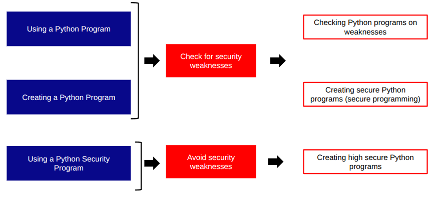 Checklists