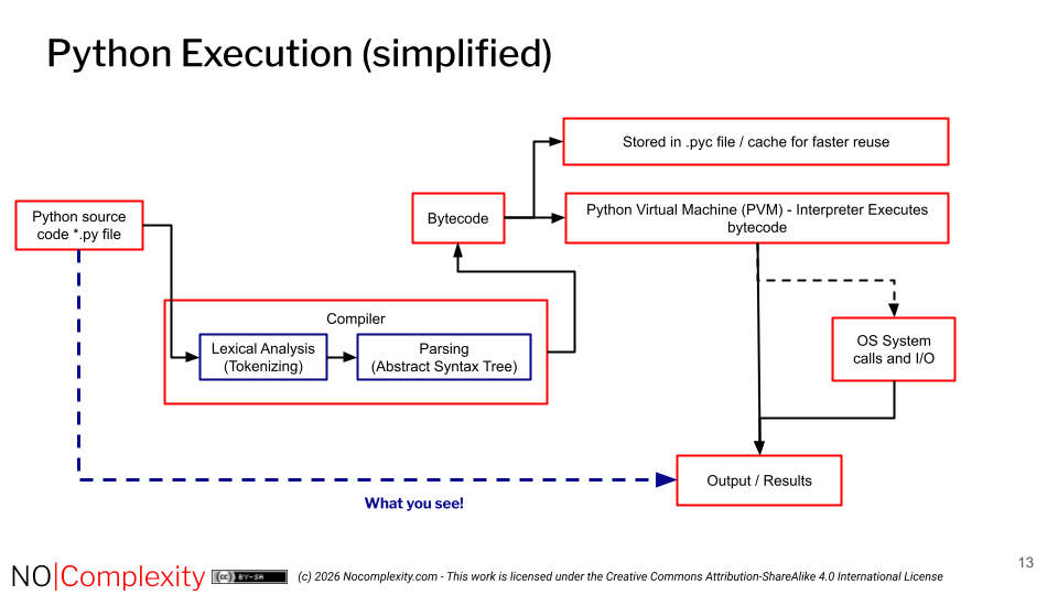 Python Execution Model