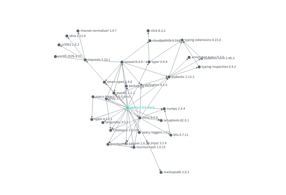 Spacy dependencies