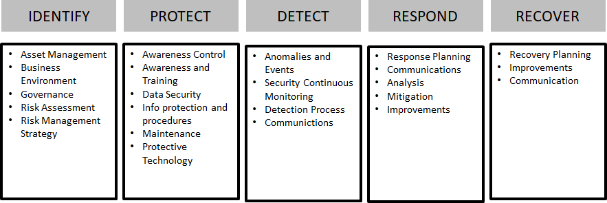 NIST framework
