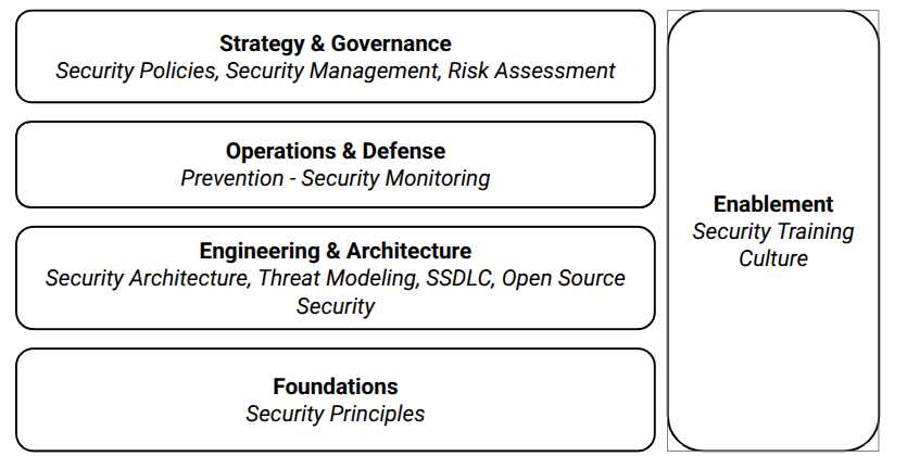 Security by Design Framework