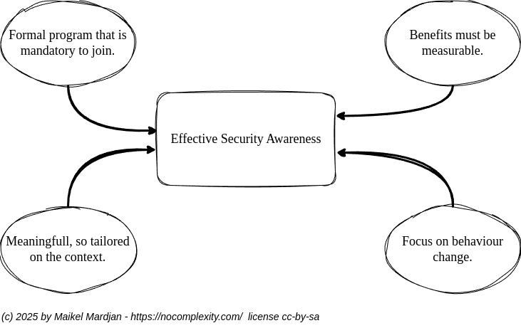 Security Awareness