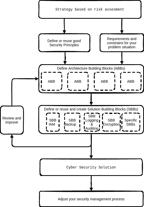 Security architecture steps
