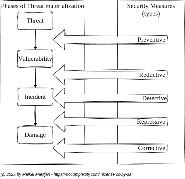 security measures types